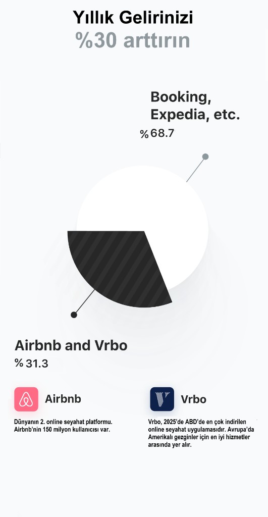 Yıllık gelirinizi %30 arttırın — Airbnb ve Vrbo pazar payı