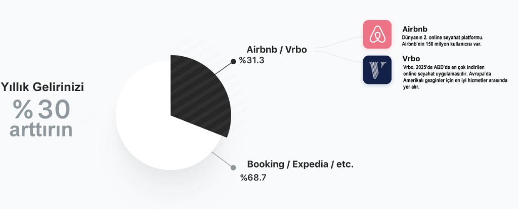 Yıllık gelirinizi %30 arttırın — Airbnb ve Vrbo pazar payı